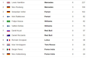 Formula 1 Drivers Championship Ranking <br/>Formula One