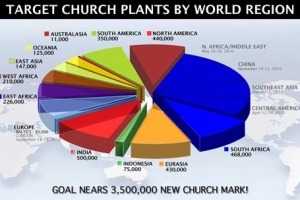 Target church plants by world region. <br/>Second Billion Network