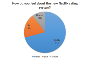 Not too well apparently, as more than 2/3 of Netflix users found the latest rating system to be an unpleasant experience. <br/>Exstreamist