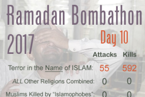 10 days into Ramadan and close to 600 people have been brutally murdered in 55 attacks by Muslims. <br/>TheReligionOfPeace.com