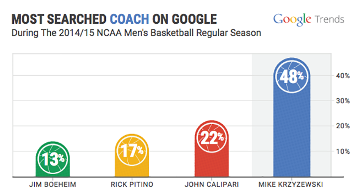 Google March Madness Infographics